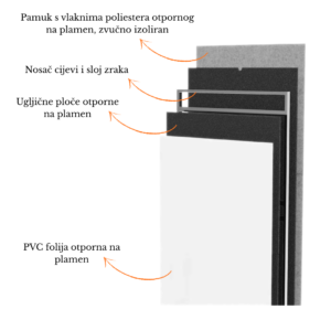 Struktura akustične kabine EPD105